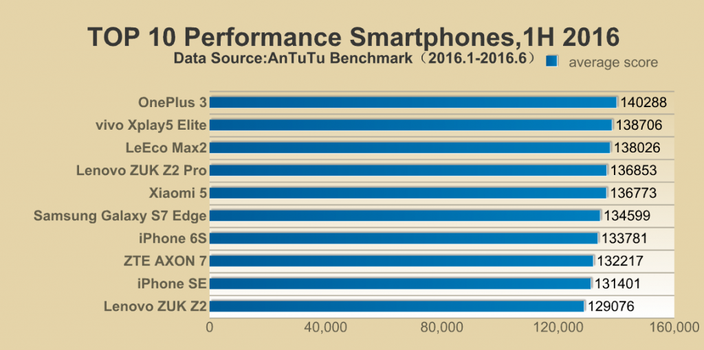 Smartphone più potenti del 2016